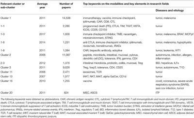 Identification of Novel Modalities Through Bibliometric Analysis for Timely Development of Regulatory Guidance: A Case Study of T Cell Immunity